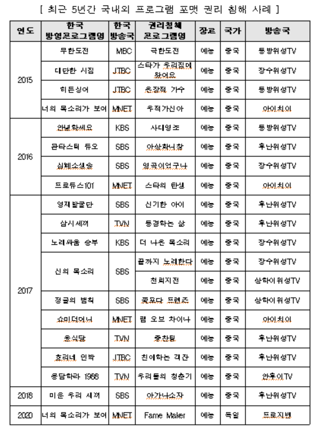 정필모 의원(더불어민주당)이 한국콘텐츠진흥원으로부터 제출받은 ‘국내외 프로그램 포맷 권리침해 사례’. 표=정필모 의원실 제공