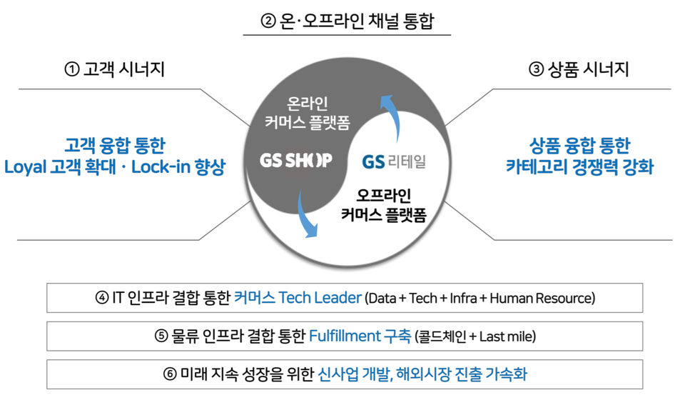 GS리테일·GS홈쇼핑 합병, 2025년 온·오프라인 아우르는 취급액 ...