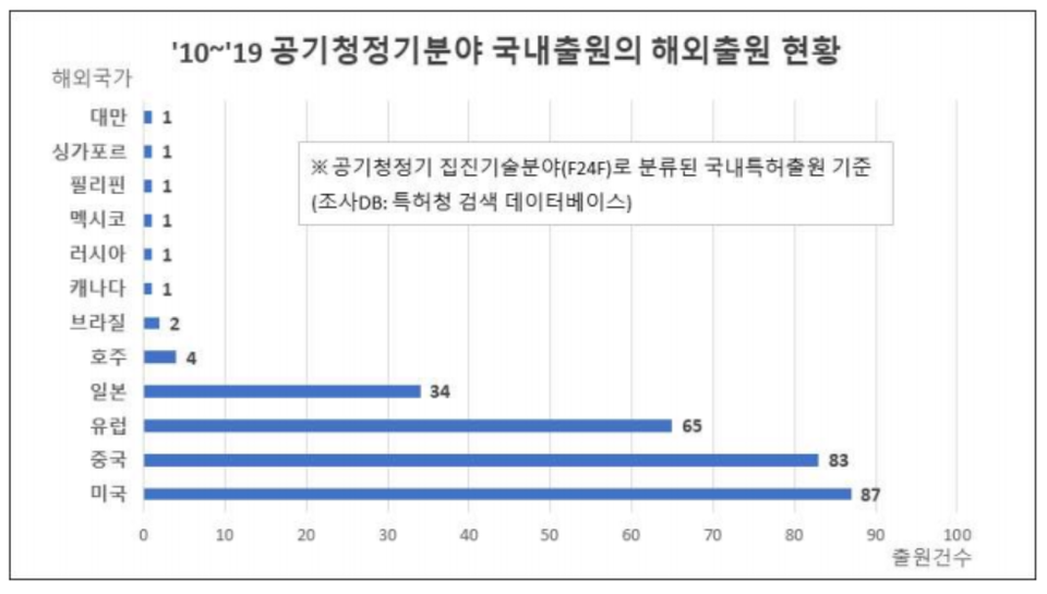 공기청정기분야 해외출원 현황 (2010~2019). 표=특허청 제공