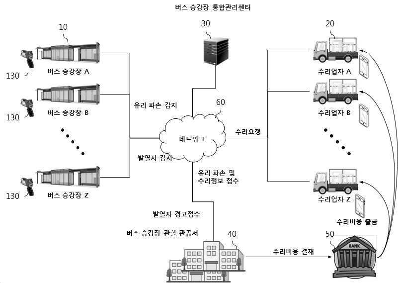 ㈜피치케이블과 ㈜유니온씨티가 공동으로 2020년 6월 8일 출원(출원번호 제1020200068849호)해 8월 12일 등록(등록번호 제102145971호)을 받은 ‘감염예방기능을 가진 버스 승강장의 원격 실시간 통합관리 시스템’ 특허의 대표 도면. 그림=키프리스 캡처