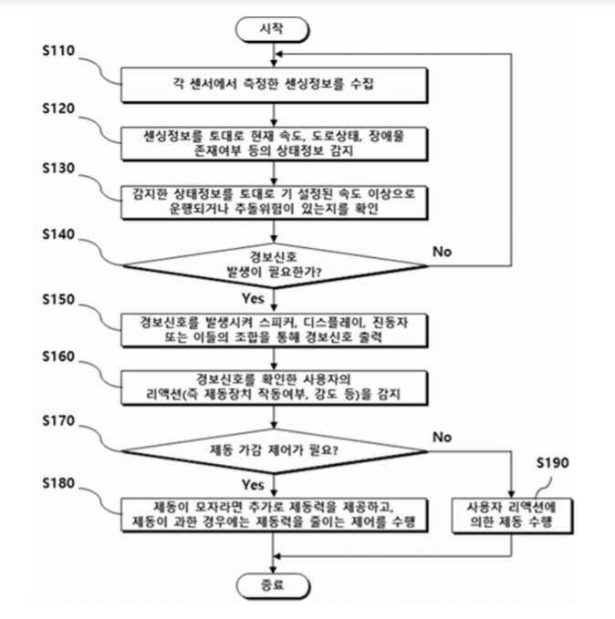 등록번호 특허 제102201540호의 전동킥보드의 안전 보조 장치의 제어과정을 상세하게 나타낸 순서도. 그림=키프리스 캡처