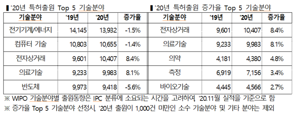 (왼쪽부터) 2020년 특허출원 Top 5 기술분야, 2020년 특허출원 증가율 Top 5 기술분야. 표=특허청 제공