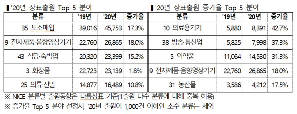 (왼쪽부터) 2020년 상표출원 Top 5 분야, 2020년 상표출원 증가율 Top 5 분야 표=특허청 제공