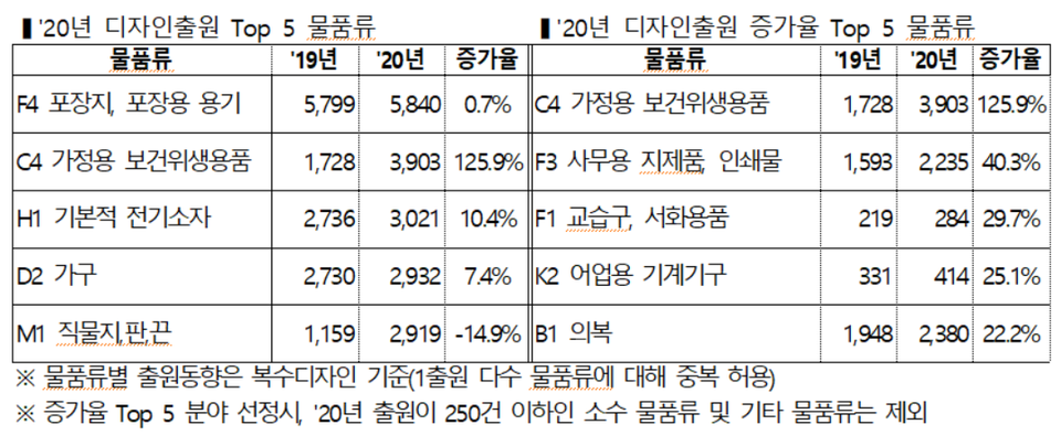 (왼쪽부터) 2020년 디자인출원 Top 5 물품류, 2020년 디자인출원 증가율 Top 5 물품류. 표=특허청 제공