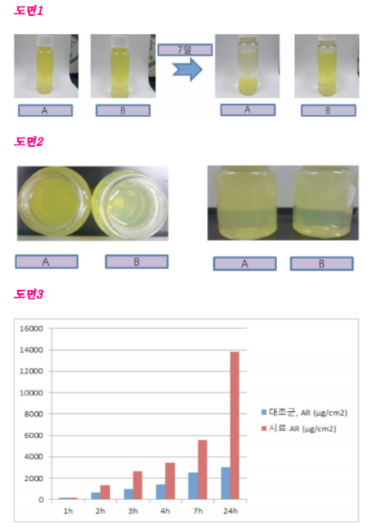 ㈜휴메딕스가 2018년 12월 24일 출원(출원번호 제1020180168756호)해 지난 4일 등록(등록번호 제102214721호)을 받은 ‘이데베논이 포집된 리포좀을 함유하는 나노에멀젼’ 특허의 관련 도면. 도 1은 이데베논이 포집된 리포좀이 수상에 분산된 나노에멀젼의 안정성 시험 결과를 나타낸 사진이다. 도 2는 새로운 발명에 따른 이데베논이 포집된 리포좀이 수상에 분산된 나노에멀젼과 리포좀화하지 않은 이데베논 용액의 투명도를 비교한 사진. 도 3은 해당 발명에 따른 이데베논이 포집된 리포좀이 수상에 분산된 나노에멀젼의 피부흡수 시험결과를 나타낸 그래프. 그림=키프리스 캡처