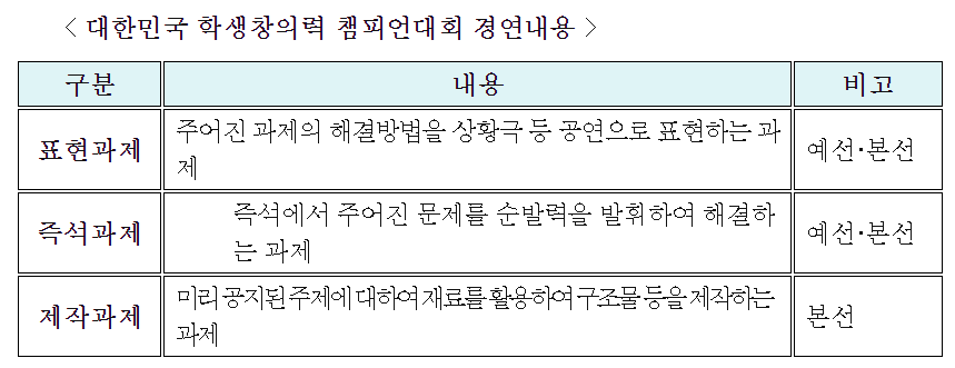 대한민국 학생창의력 챔피언대회. 표=특허청 제공