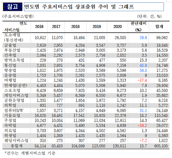 연도별 주요서비스업 상표출원 추이. 표=특허청 제공