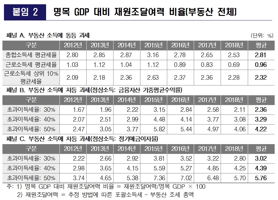 명목 GDP 대비 재원조달여력 비율(부동산 전체). 자료=한국지방세연구원