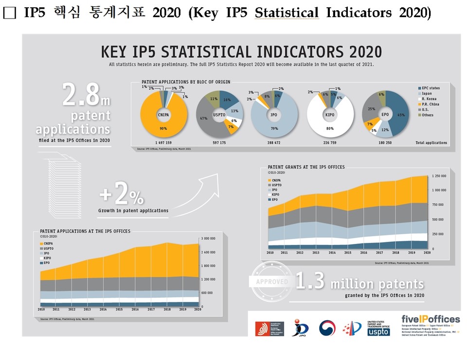 특허청에 따르면 세계 특허분야 5대 선진국(한국(KIPO), 미국(USPTO), 유럽(EPO), 중국(CNIPA), 일본(JPO)) 협의체인 IP5가 공동으로 지난 19일 발표한 ‘IP5 핵심 통계지표 2020(Key IP5 statistical indicators 2020)’에 따르면, 2020년 IP5 특허출원은 총 279만 건으로 전년 대비 2.2% 증가했다. 자료=특허청