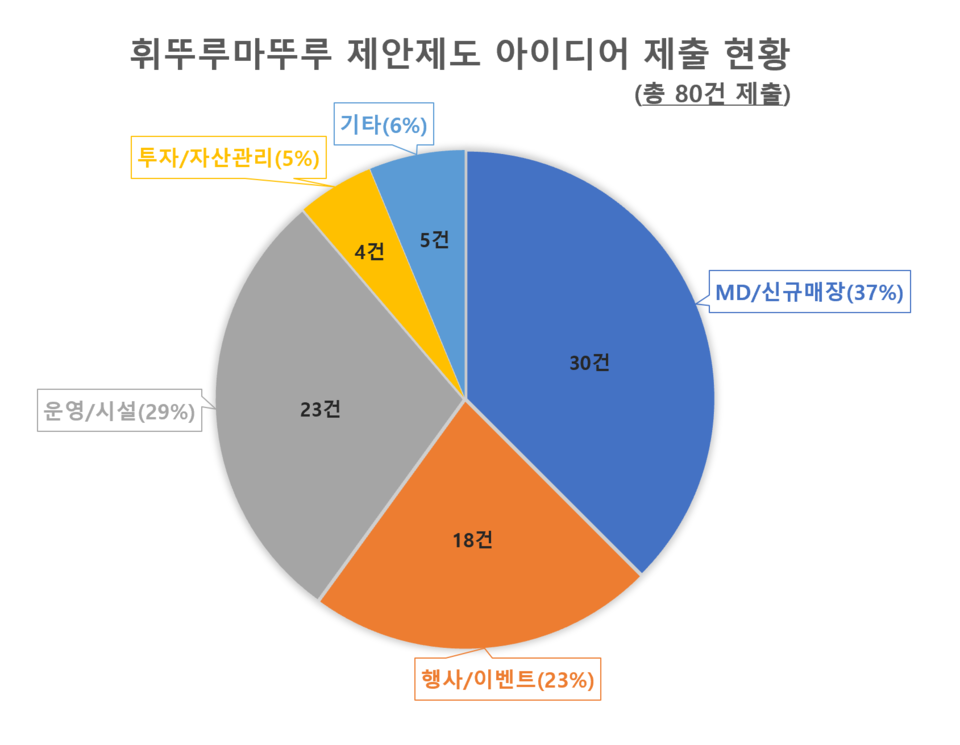 제1회 휘뚜루마뚜루 제안제도에는 회사의 미래 먹거리에 대한 80건의 아이디어가 접수됐다. 표=롯데물산