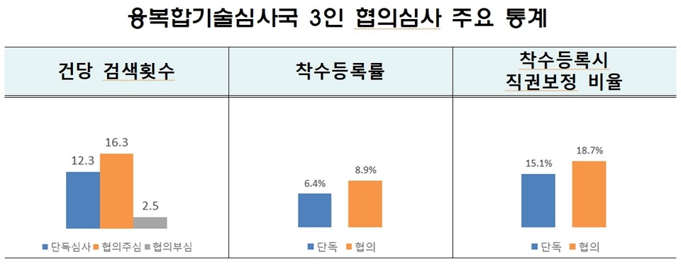 특허청(청장 김용래)은 ‘특허로 1번가’ 국민제안을 통해 도입해 시행 중인 3인 합의형 협의심사(이하 ‘협의심사)가 안정적으로 운영되고 있는 것으로 나타났다고 13일 밝혔다. 협의심사 통계 현황. 표=특허청