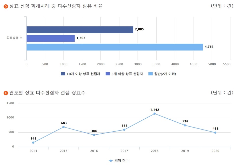 중국내 한국 기업 관련 상표 선점 통계. 그래프=한국지식보호원 IP-NAVI 캡처