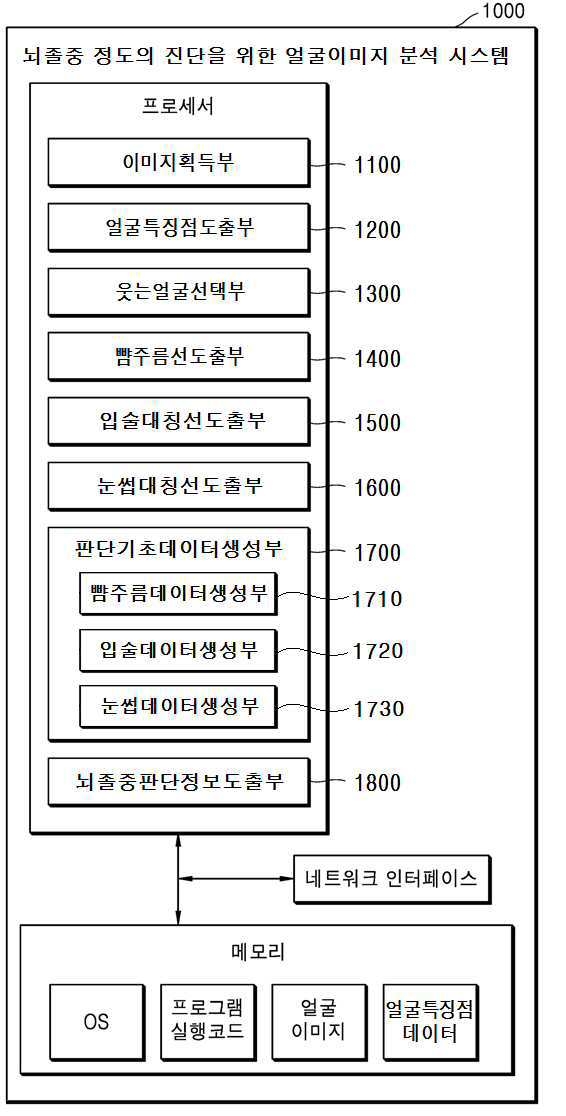 가천대학교 산학협력단이 2020년 9월 18일 출원(출원번호 제1020200120436호)해 올해 7월 1일 등록(등록번호 제102274330호)을 받은 ‘뇌졸중 정도의 진단을 위한 얼굴 이미지 분석방법 및 시스템’ 특허의 대표 도면. 해당 발명의 일 실시예에 따른 뇌졸중 정도의 진단을 위한 얼굴 이미지 분석 방법의 전체적인 시스템 형태를 개략적으로 나타낸 도면. 그림=키프리스