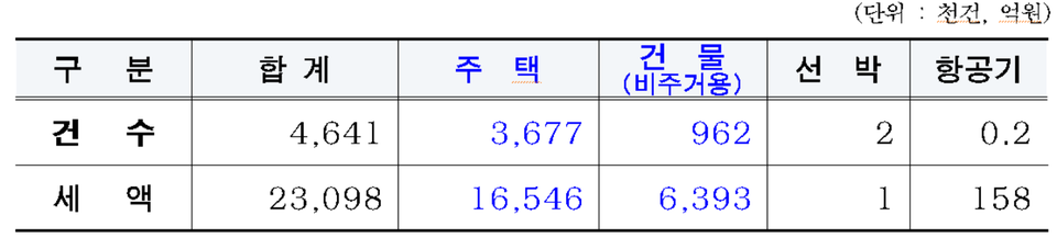 2021년 7월 재산세 과세대상 유형별 부과현황 자료=서울시