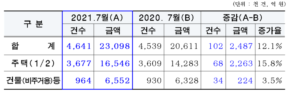 2021. 7월 주택 및 건물 재산세 증감 현황 자료=서울시