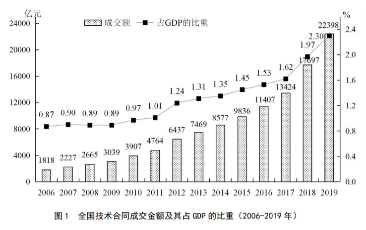 중국 기술계약 거래액 및 GDP 대비 비중 (2006년~2019년). 표=중국 과학기술부 자료