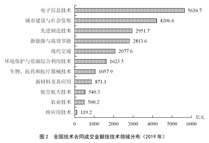 기술 분야별 계약 거래 금액 분포 (2019년). 표=중국 과학기술부 자료