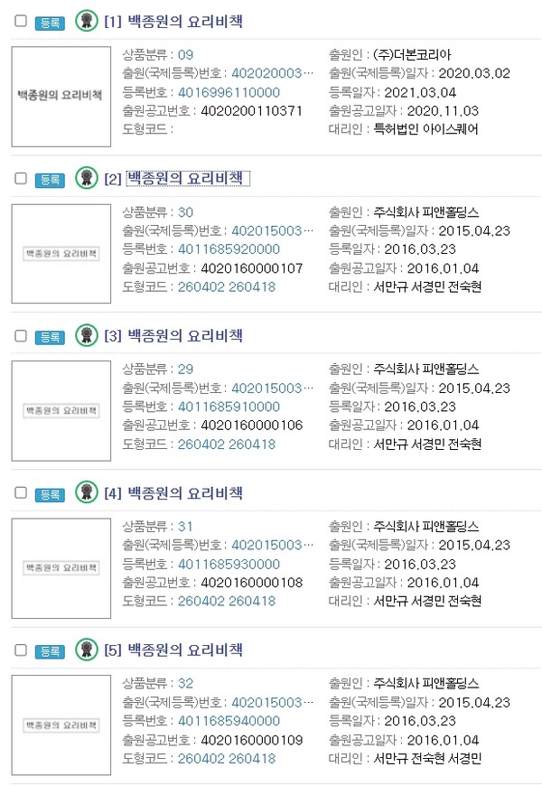 처음부터 더본코리아가 출원해 권리를 가지고 있는 ‘백종원의 요리비책’ 상표 1건(맨 위)과 이보다 앞서 2016년 3월 23일 피앤홀딩스가 출원·등록 후 더본코리아로 권리를 양도한 ‘백종원의 요리비책’ 상표 4건의 공보 요약. 그림=키프리스