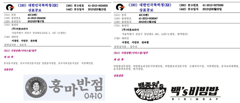 더본코리아가 2012년 7월 17일 출원(출원번호 제4120120024328호)해 2013년 7월 25일 등록(등록번호 제410264796호)을 받은 후 2015년 11월 6일 피앤홀딩스로 권리를 전부 이전한 ‘ 홍마반점0410 홍콩반점0410 & 마카오반점0410’ 상표 등록 공보(왼쪽)와 2013년 12월 4일 출원(출원번호 제4120120038347호)해 그해 8월 2일 등록(등록번호 제410274782호)을 받은 후 2015년 6월 15일 피앤홀딩스로 권리를 양도한 ‘백종원's 비빔밥 백's비빔밥 BIBIMBAP’ 상표 등록 공보. 그림=키프리스