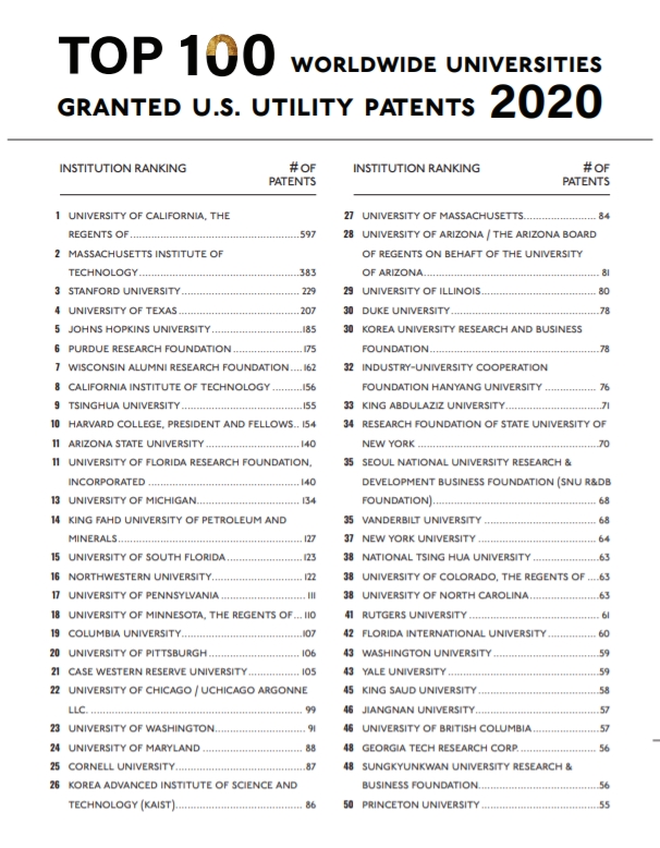 2020년 기준 미국 특허상표청에 특허 다등록 대학(연구소 포함) 상위 50곳. 사진=미국 지식재산권자협회 홈페이지
