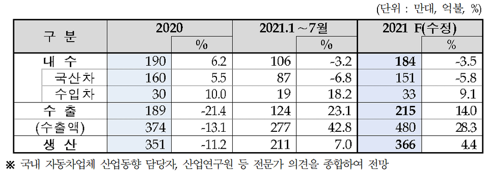 2021년 자동차산업 수정 전망. 자료=한국자동차산업협회