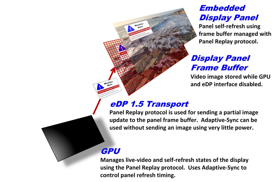 'VESA(Video Electronics Standards Association, 비디오 전자공학 표준 협회)'는 최근 eDP(Embedded DisplayPort) 표준의 새롭게 강화된 버전인 1.5를 공표했다고 5일 밝혔다. 사진=VESA