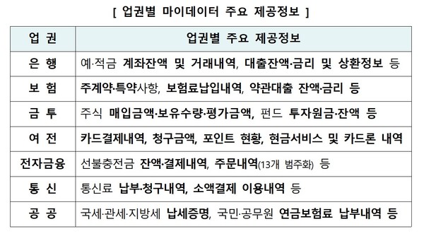 업궐별 마이데이터 주요 제공 정보. 사진=금융위원회