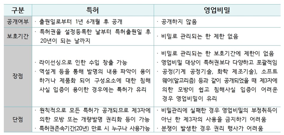 특허, 영업비밀 구분. 표=특허청