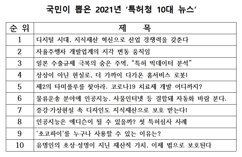 특허청(청장 김용래)은 9일 국민들이 뽑은 ‘2021년 특허청 10대 뉴스’를 발표했다. 자료=특허청