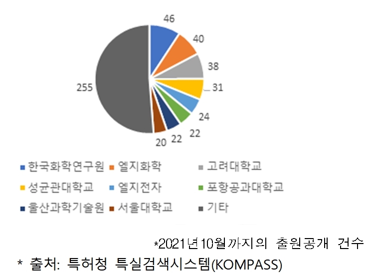 페로브스카이트 태양전지 분야 출원인별 출원현황. 표=특허청