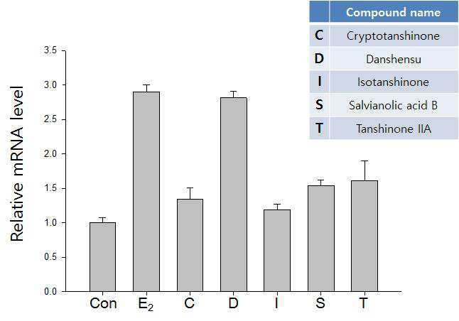 경희대학교 산학협력단이 2020년 1월 22일 출원(출원번호 제1020200008707호)해 그해 8월 24일 등록(등록번호 제102149518호)을 받은 ‘단삼 추출물을 유효성분으로 포함하는 폐경기 여성의 우울증 예방 및 치료용 조성물’ 특허의 대표 도면. 단삼 추출물에 포함되어있는 성분들의 여성호르몬 수용체 조절효과를 나타낸 도표. 그림=키프리스