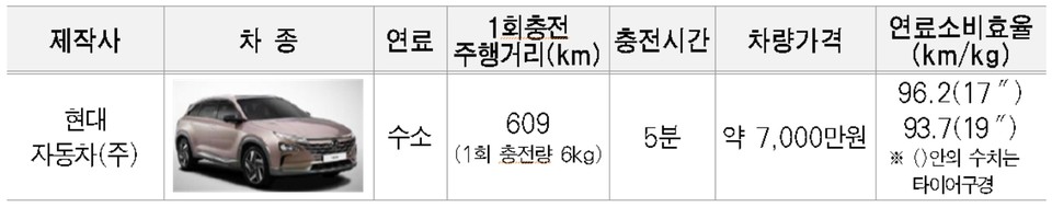 수소차 구매 지원 대상차량. 자료=서울시