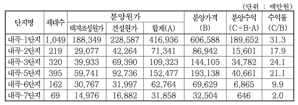 단지별 택지조성원가 및 건설원가. 자료=SH공사