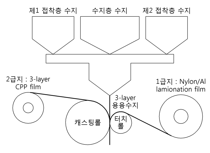 동원시스템즈가 2019년 8월 7일 출원(출원번호 제1020190096164호)해 2021년 2월 19일 등록(등록번호 제102220107호)을 받은 ‘2차전지용 파우치에 적용되는 다층 필름’ 특허의 대표 도면. 실시 예에 따른 다층 필름의 제조 과정을 도시도. 그림=키프리스