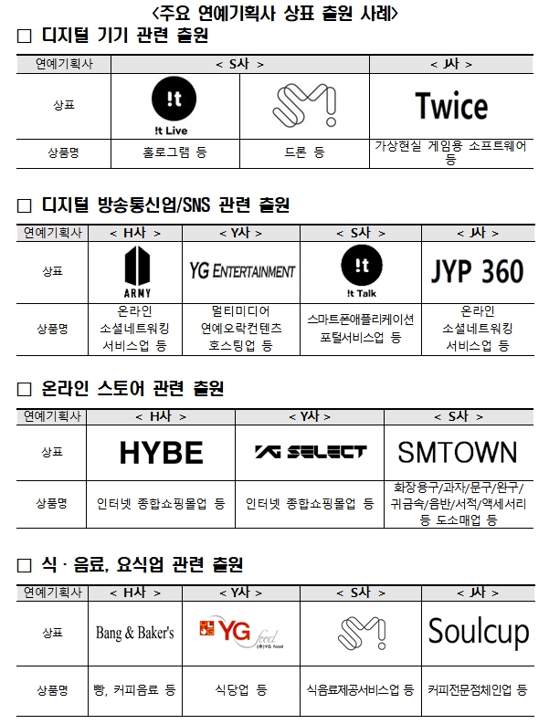 주요 연예기획사 메타버스 관련 상표 출원 사례. 표=특허청