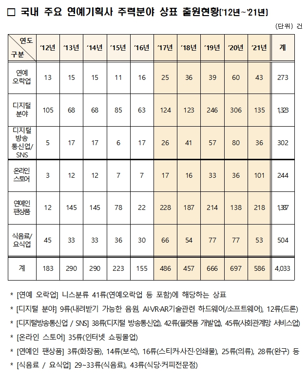 국내 주요 연예기획사 주력분야 상표 출원현황. 표=특허청