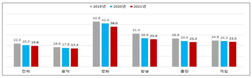 불법복제물 이용률. 표=한국저작권보호원