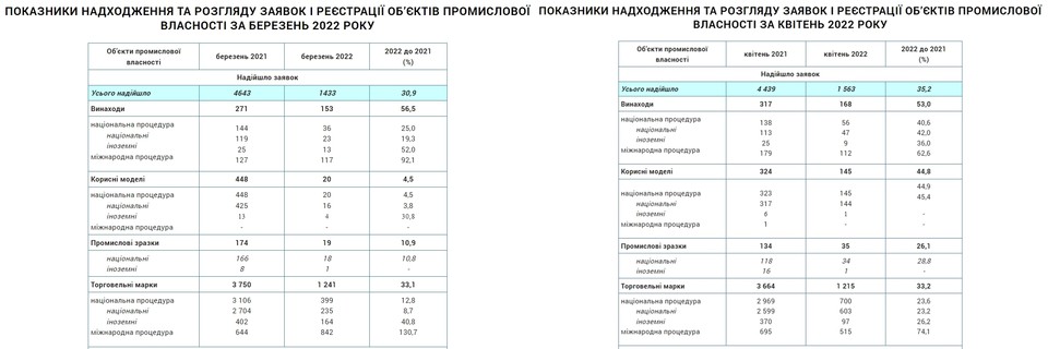 2022년 3월(왼쪽)과 4월 우크라이나 지식재산청에 출원된 산업재산권 현황. 표=우크라이나 지식재산청 홈페이지