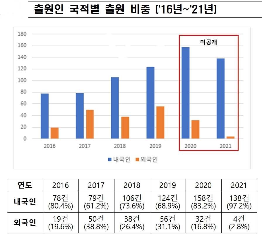 출원인 국적별 출원 비중 ('16년~'21년). 표=특허청