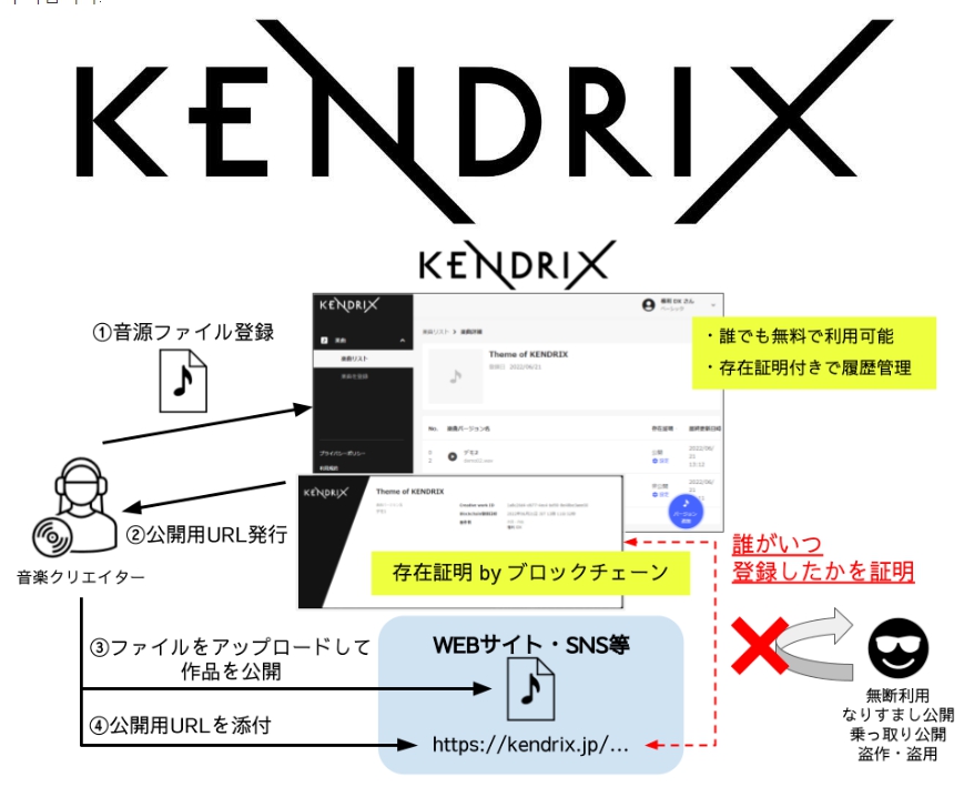 일본 음악저작권협회(JASRAC)는 지난달 28일 블록체인 기술을 활용해 증명 기능을 갖춘 음원 정보 관리 시스템인 ‘켄드릭스(KENDRIX)’의 베타 버전을 발표했다고 한국지식재산연구원이 7일 전했다. 사진=일본 음악저작권협회 홈페이지