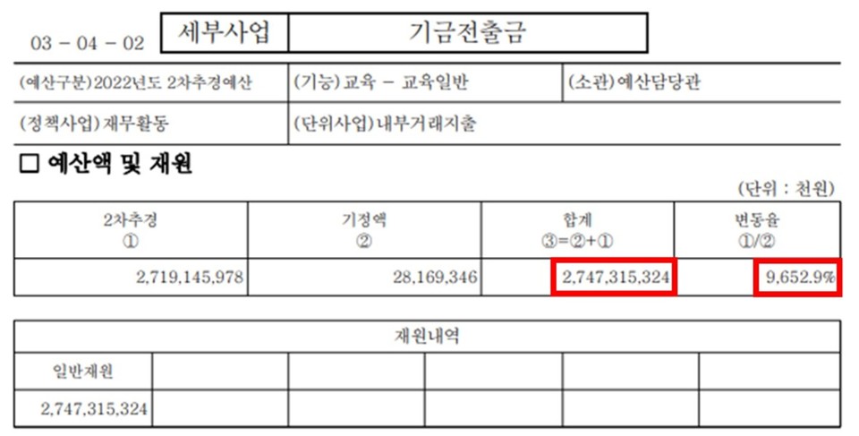 서울시교육청이 제출안 예산안 일부 캡처. 자료=서울시의회