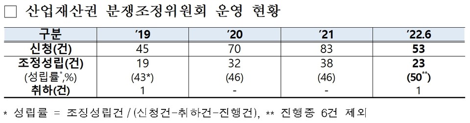 산업재산권 분쟁조정위원회 운영 현황. 표=특허청