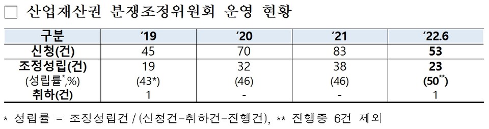 산업재산권 분쟁조정위원회 운영 현황. 표=특허청