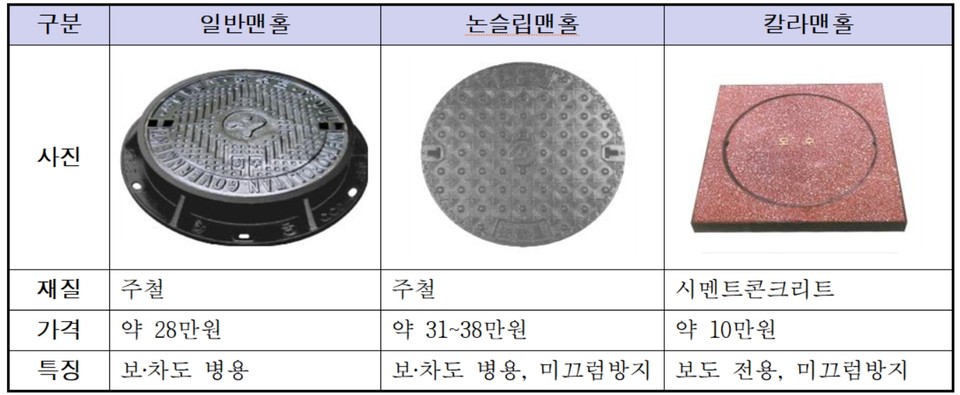 맨홀 종류. 사진=서울시