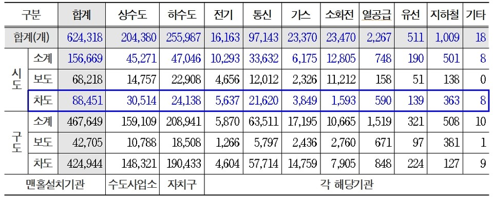 서울시 맨홀 현황. 자료=서울시