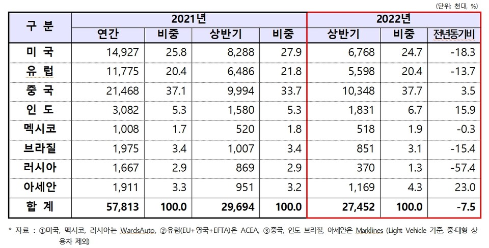 2022년 상반기 해외 주요시장별 자동차 판매 현황. 자료=한국자동차산업협회