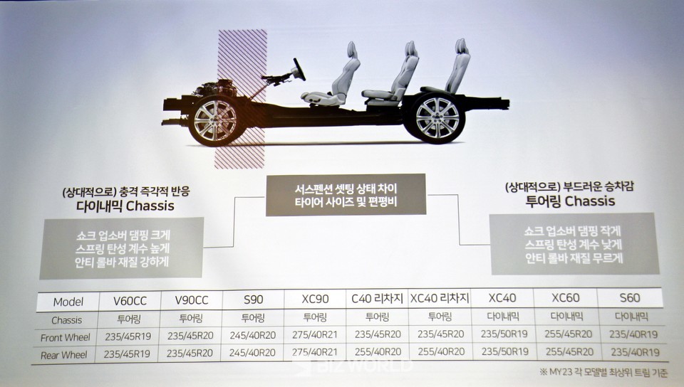 볼보자동차 차종별로 적용된 섀시의 특징. 사진=손진석 기자