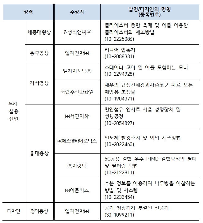 특허청(청장 이인실)은 지난 3일 서울 서초구 엘타워에서 ‘2022년 특허기술상’ 수상자를 발표·시상했다. 수상자 명단. 표=특허청