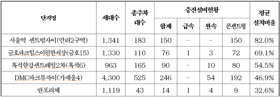 전기자동차 충전소 설치비율 상위 단지 현황. 자료=박승진 의원실
