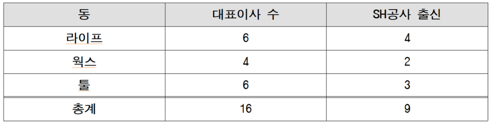 가든파이브 관리업체 대표이사 현황. 자료=신동원 의원실